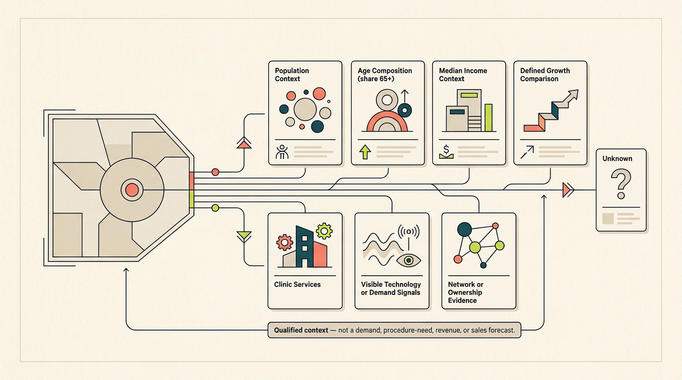 Diagram showing demographics as qualified territory context combined with separate clinic, service, and network evidence, with unknown evidence preserved.