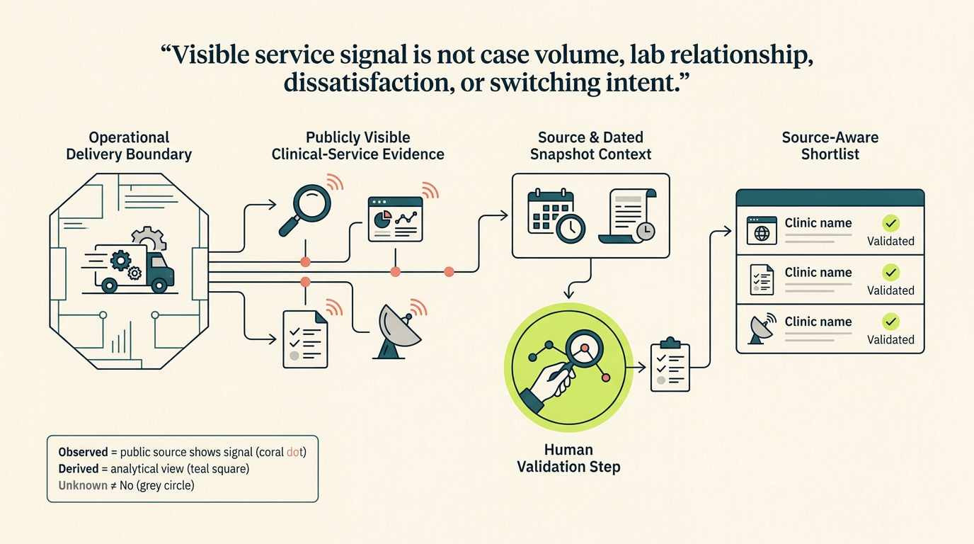 Workflow from delivery boundary and visible service evidence through dated source context and human validation to a shortlist, with unknown distinct from no.