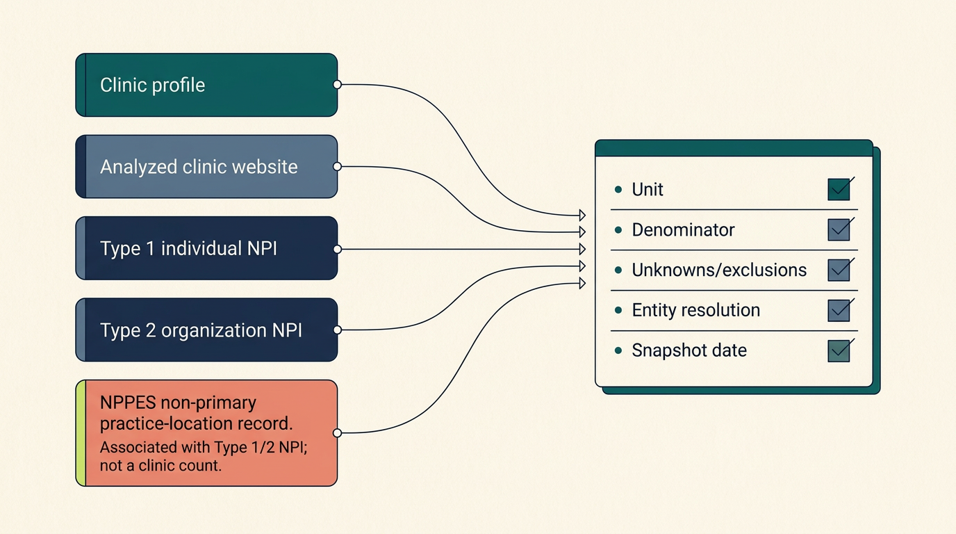 Diagram showing clinic profiles, analyzed clinic websites, Type 1 and Type 2 NPIs, and NPPES non-primary practice-location records associated with Type 1 or Type 2 NPIs—not clinic counts—feeding into a coverage-comparison checklist.