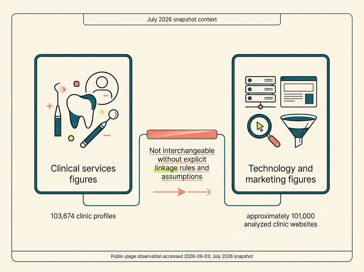 Two panels show 103,674 clinic profiles for clinical-services figures and approximately 101,000 analyzed clinic websites for technology and marketing figures, marked as a public-page observation accessed 2026-09-03 for a July 2026 snapshot.
