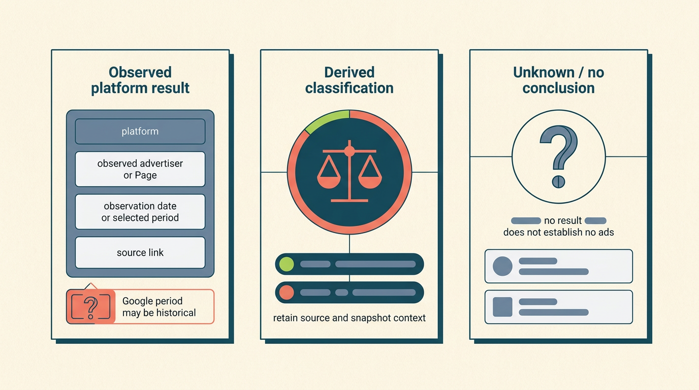 Three separate parallel cards show an observed platform result with source and period, a clearly labeled derived classification, and an unknown result where no search result does not prove no ads.